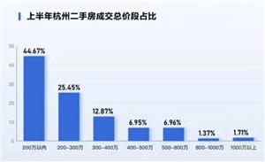 180万卖掉杭州房子120万买回，倒赚60万元